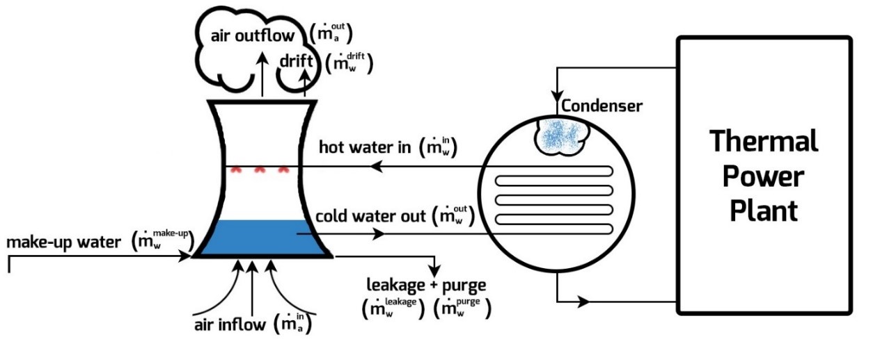 Cooling Towers Performance In A Changing Climate – Reliability And Risk ...