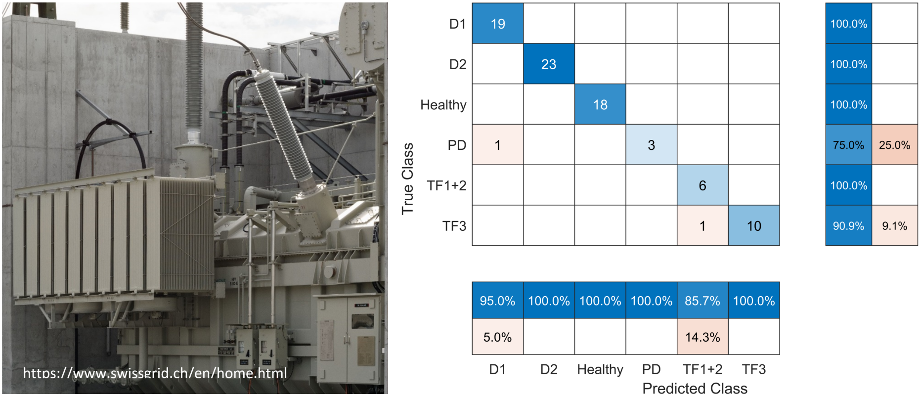 Machine Learning Based Fault Detection and Diagnostics of Power