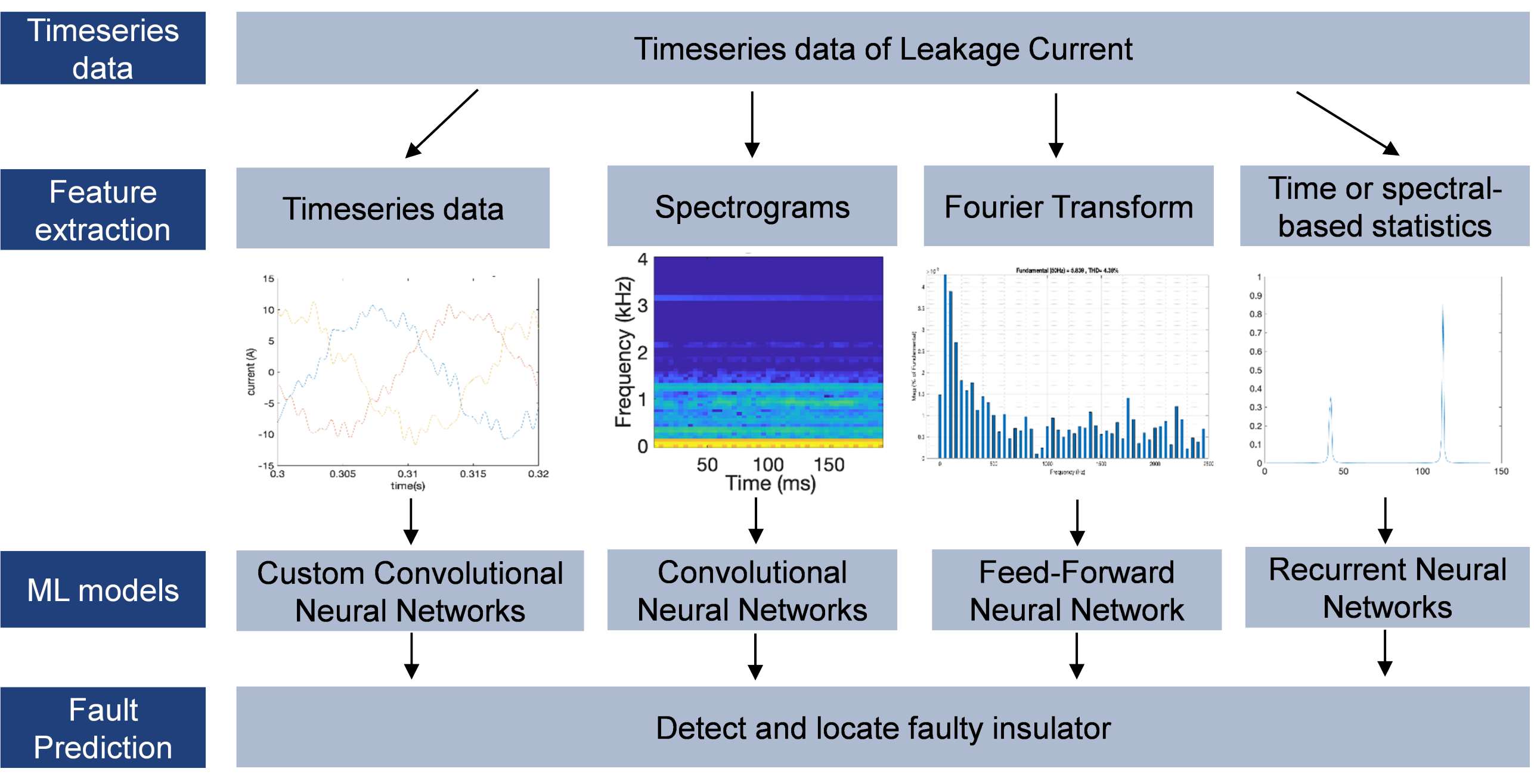 Fault Detections, Diagnostics, And Prognostics Of Power Grid Assets ...